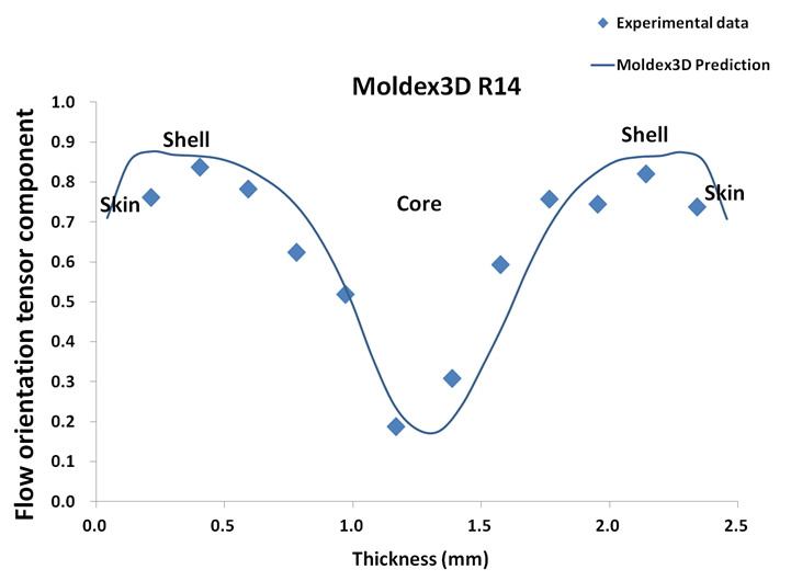 new-theoretical-model-makes-simulation-analysis-on-the-orientation-of-fiber-reinforced-plastics-more-reliable-2