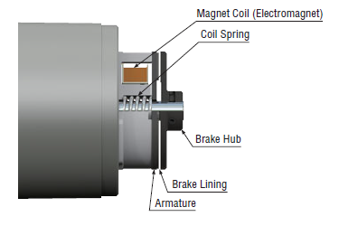 Electromagnetic brake assembly (rear of motor)