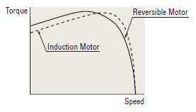 Speed-torque characteristics comparison: induction motor vs reversible motor
