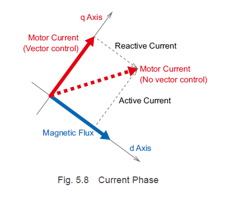 Current phase and vector control