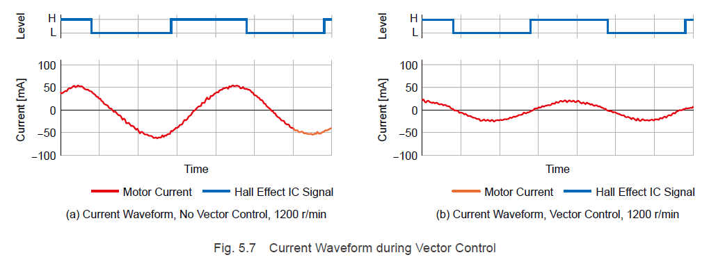 Current waveform during vector control (brushless motors)