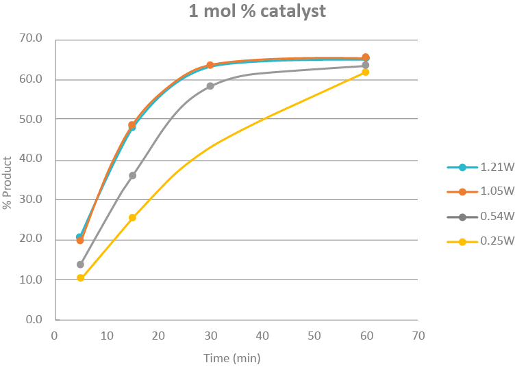 Graph showing the time evolution for 1mol % at 0.25W, 0.54W, 1.05W, and 1.21W