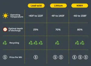 table showing different battery types and how they compare on temperature, recyclability, and cost