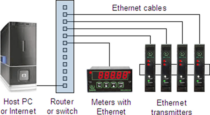 Ethernet Meters