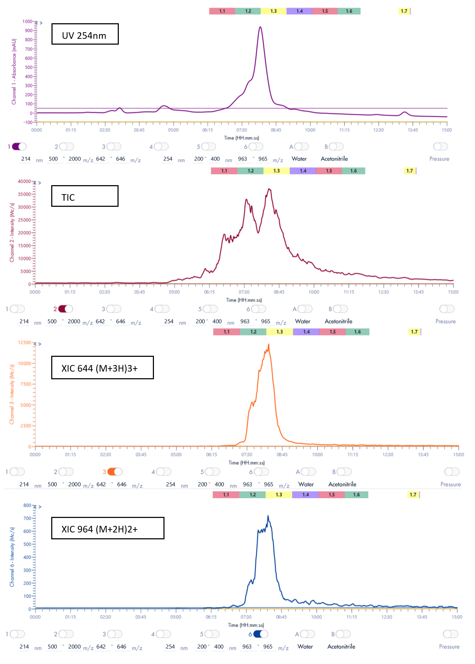 Transposition de la mÃ©thode HPLC analytique vers une mÃ©thode HPLC prÃ©parative