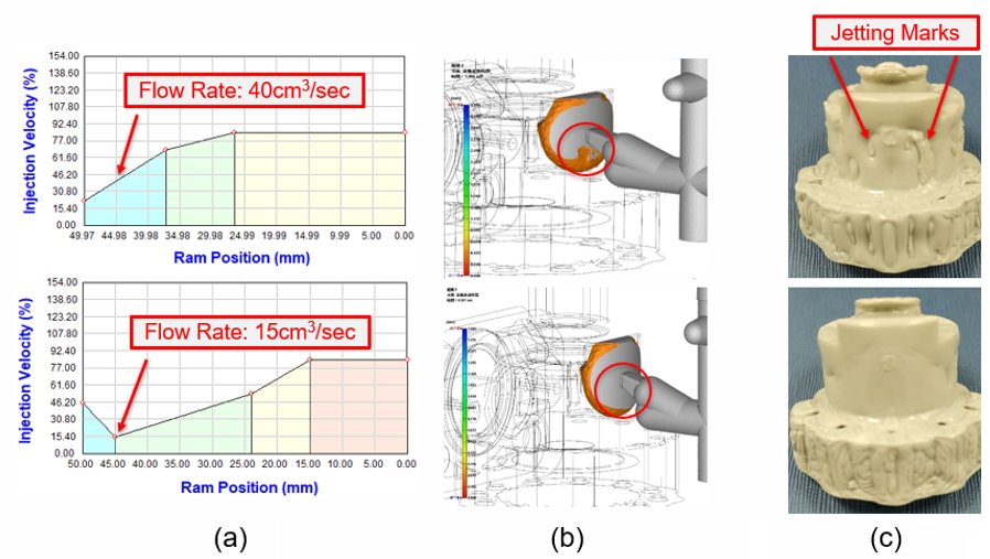 Secondly, it was necessary to eliminate the appearance defects. In the original process conditions, the flow rate setting of the first stage was too high. Thus, high shear heating and jetting phenomena occurred when the melt passed through the gates with smaller cross-sections. Therefore, the team reduced the flow rate at the gate from 40cm3/sec to 15cm3/sec, and then the jetting defect had significantly improved (Fig. 5). However, the reduced flow rate was too slow and may cause the melt temperature to decrease, so melt front hesitation would occur. After the flow rate increased, the material temperature was then raised by 7Â°C. Fig. 6(c) shows the product surface is smoother and with less hesitation flow mark.