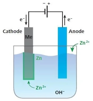 The Electrogalvanizing Process â€¢ Electrogalvanizing in an alkaline zinc bath.