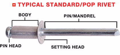 Typical Rivet