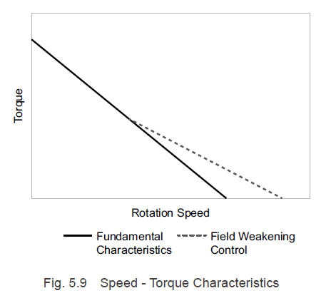 Speed-torque characteristics with field weakening control