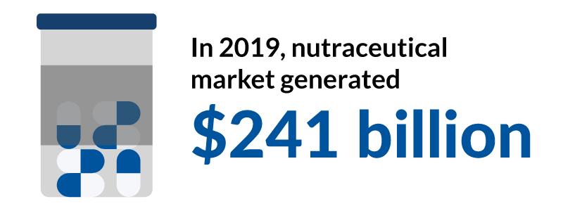 Content_NutraceuticalMarketGenerated241BillionIn2019
