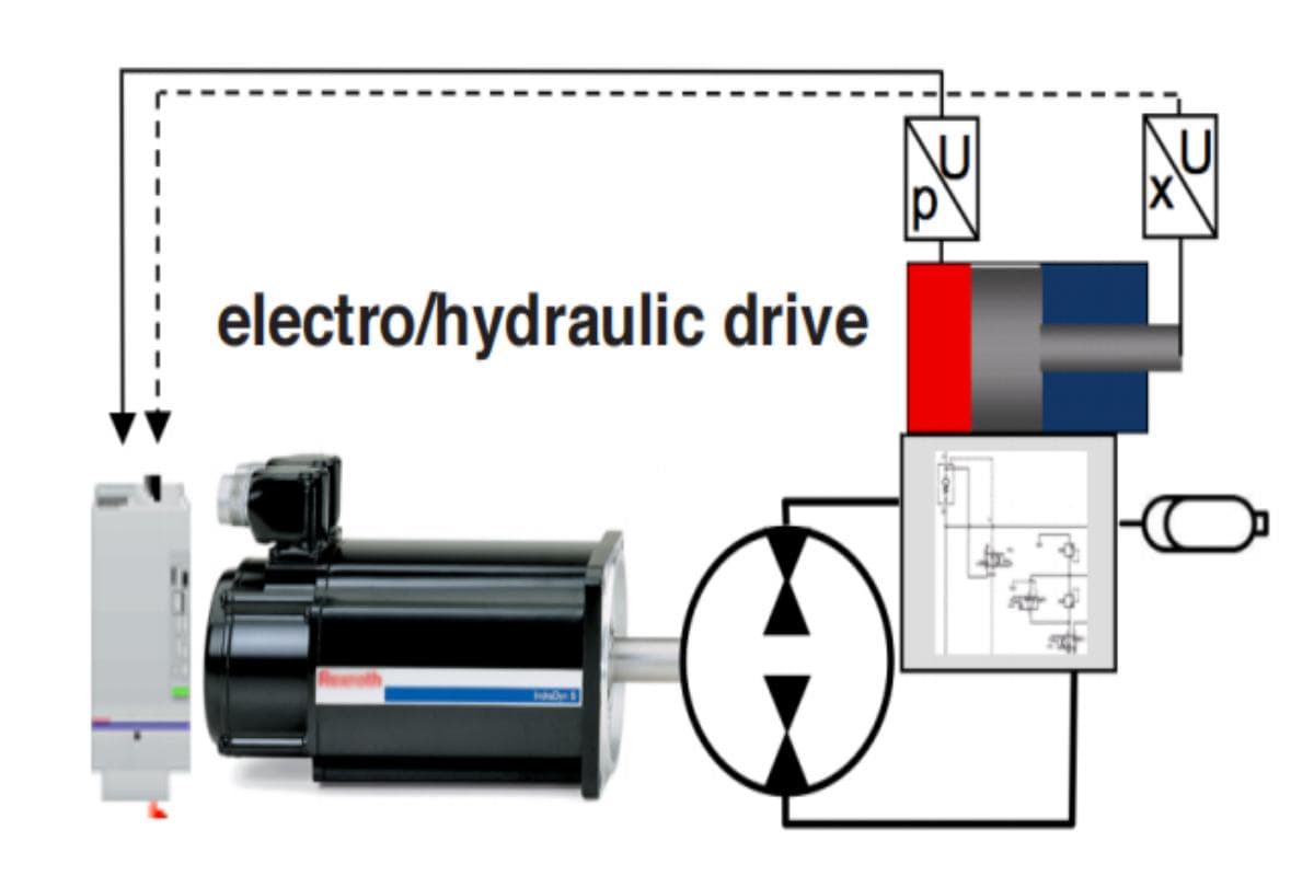 electro/hydraulic drive