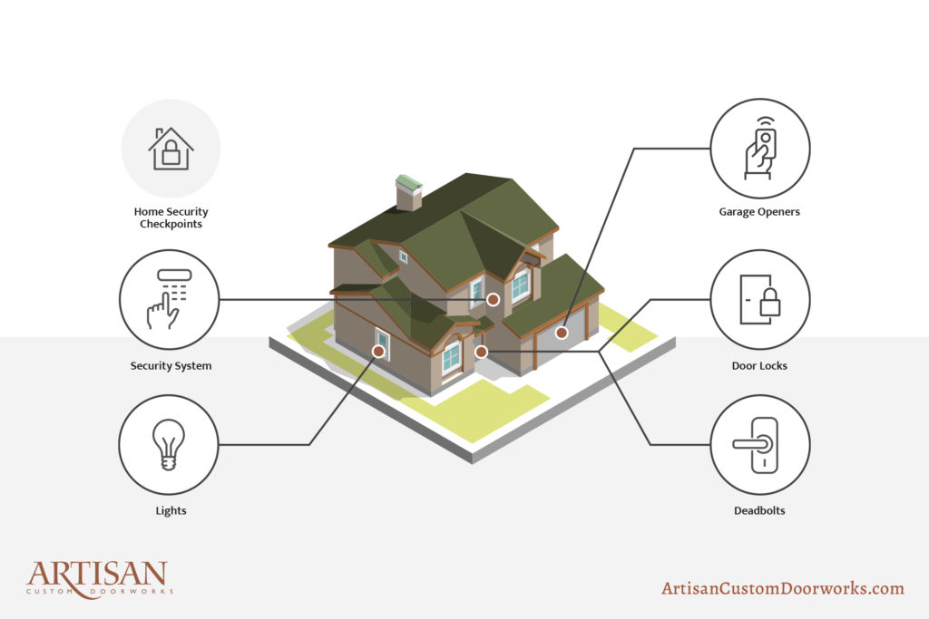 Infographic showcasing best garage door security tips
