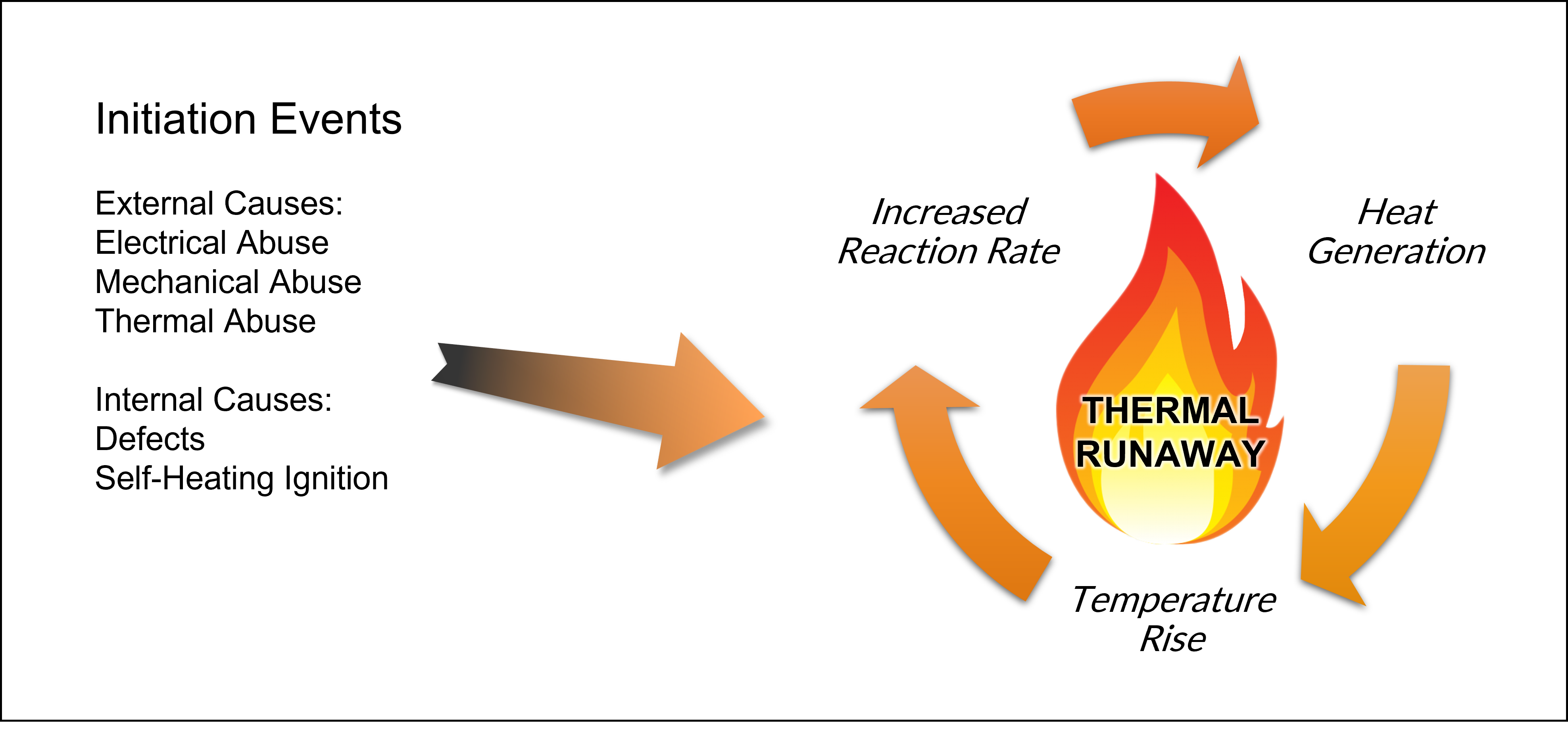 Cycle Initiation Events of Battery Thermal Runaway