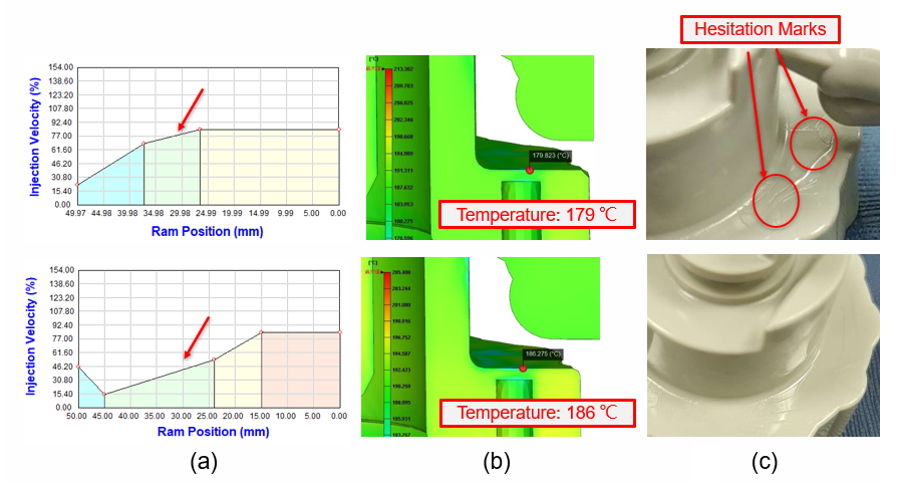 Secondly, it was necessary to eliminate the appearance defects. In the original process conditions, the flow rate setting of the first stage was too high. Thus, high shear heating and jetting phenomena occurred when the melt passed through the gates with smaller cross-sections. Therefore, the team reduced the flow rate at the gate from 40cm3/sec to 15cm3/sec, and then the jetting defect had significantly improved (Fig. 5). However, the reduced flow rate was too slow and may cause the melt temperature to decrease, so melt front hesitation would occur. After the flow rate increased, the material temperature was then raised by 7Â°C. Fig. 6(c) shows the product surface is smoother and with less hesitation flow mark.