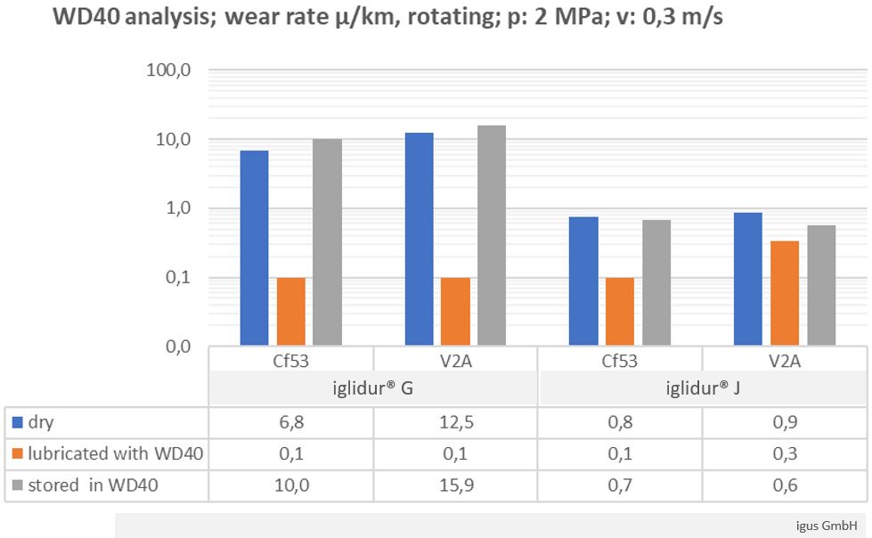 lubricate bearings