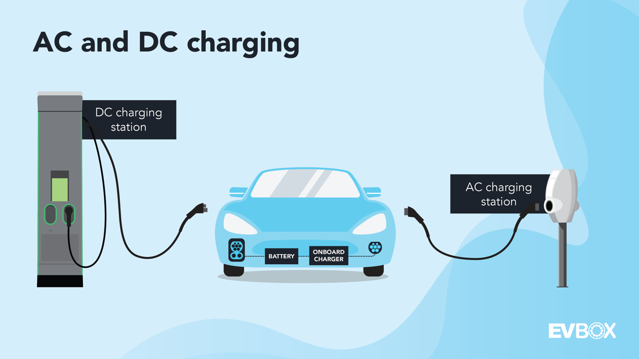 Infographic illustrating AC and DC charging processes.