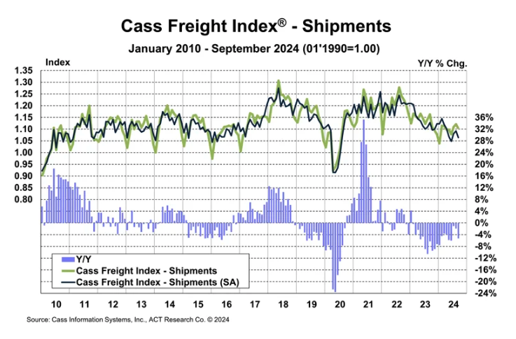Cass Freight Index - Shipments: October 2024