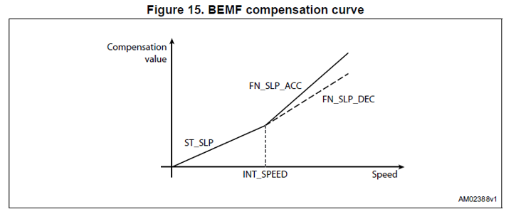 Back EMF Compensation Curve