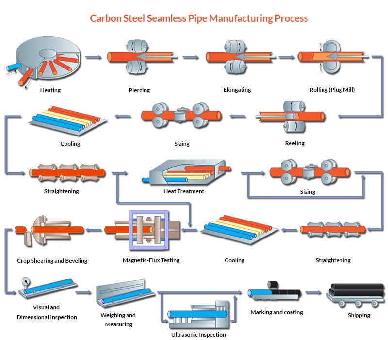 Carbon steel seamless pipe manufacturing process Carbon steel seamless pipe manufacturing process