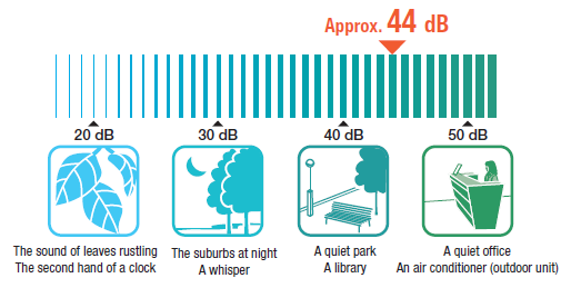 Decibel Comparison