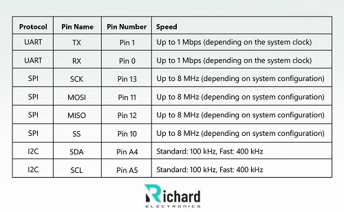 Arduino Pro Mini, Arduino Pro Mini Pinout, Arduino Pro Mini Features, Arduino Pro Mini Specifications, Arduino Pro Mini Specifications, Arduino Pro Mini Led Blinking