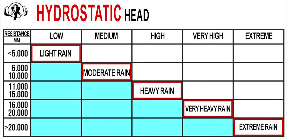 Hydrostatic Head Chart