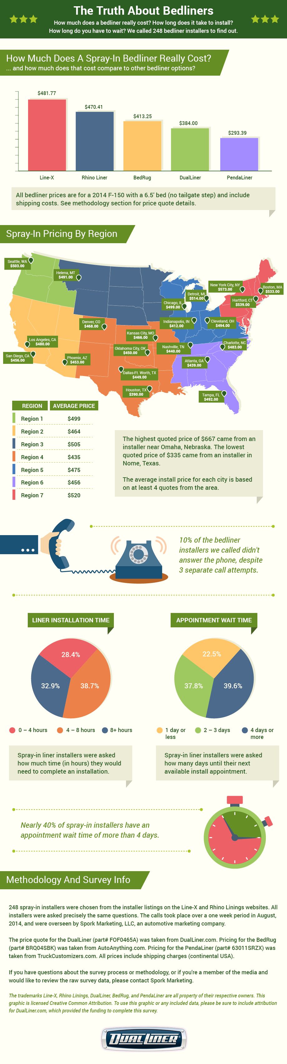 DualLiner survey of bedliner installers - an infographic