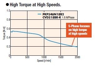 PKP 5-phase stepper motor speed torque curve