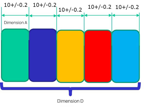 Upper dimension limit USL