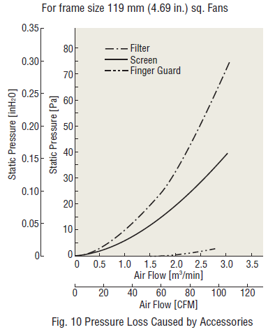 Pressure Loss Caused by Accessories
