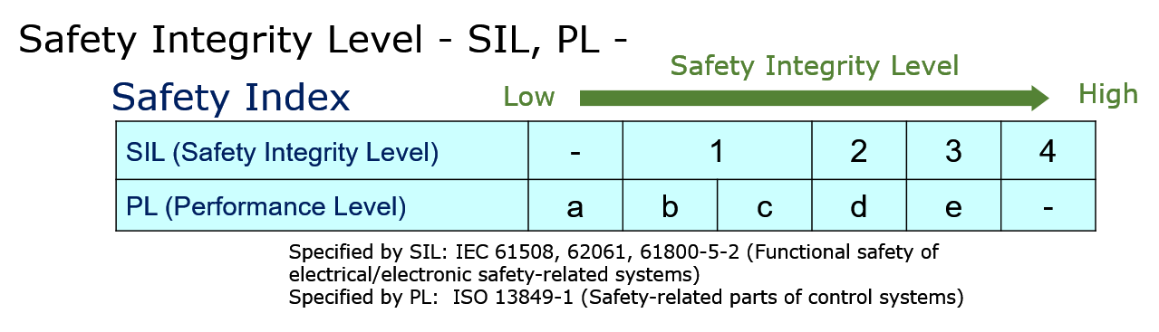 Safety integrity level - SIL, PL