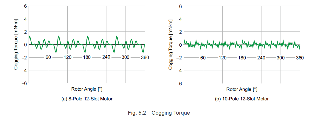 Cogging torque