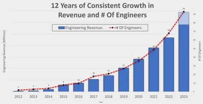 Consistent Growth