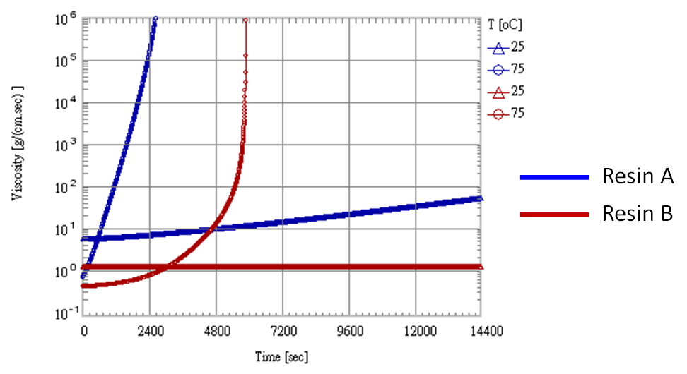 control-rheological-properties-through-advanced-non-isothermal-resin-transfer-molding-simulation-2