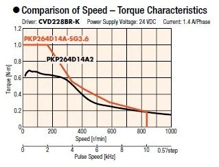 Challenge 3 geared PKP motor FT curve