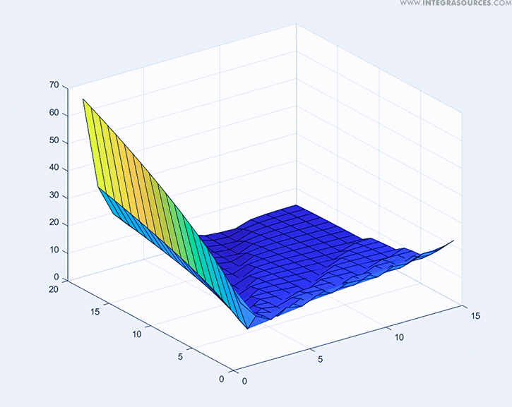 Surface graph showing settling time in the parallel form of a PI controller.