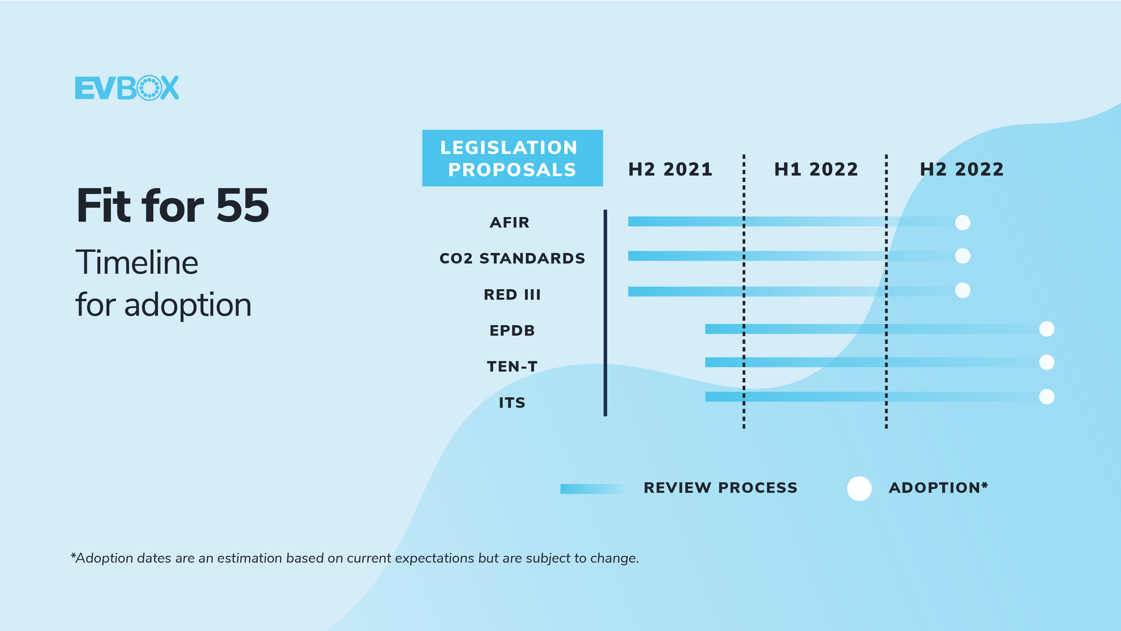 A tentative timeline visualizing the legislative process. We can expect all Fit-for-55 package proposals to effectively be adopted as laws somewhere before the end of 2022.Â   Adoption dates are an estimation based on current expectations but are subject to change.