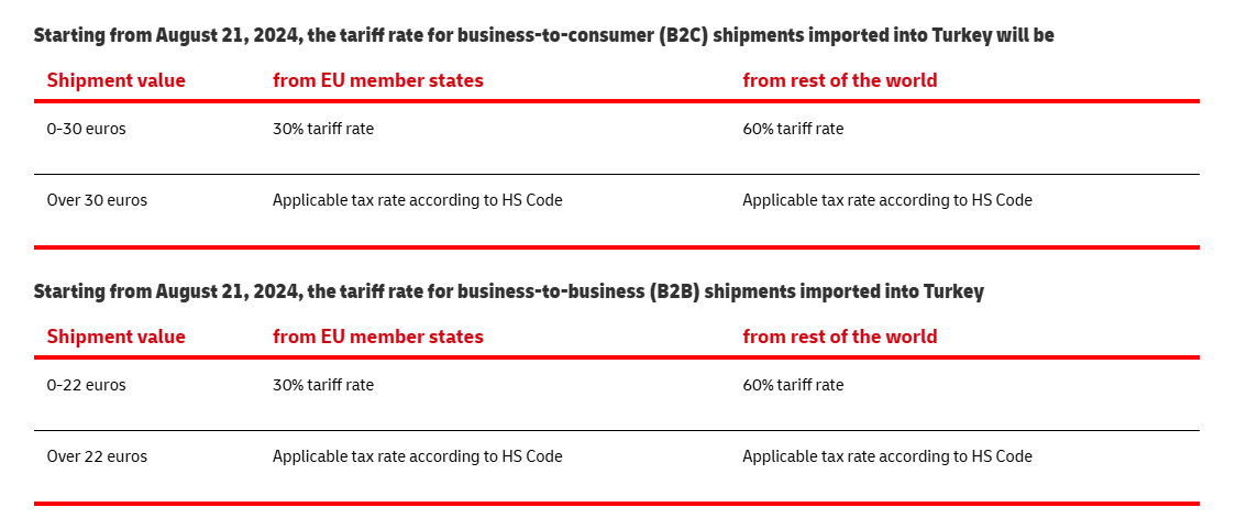 Customs Duty Chart