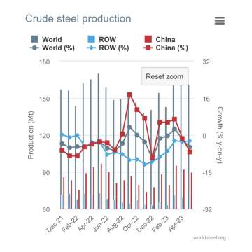 May 2023 World crude steel production(Reprint from https://worldsteel.org/)