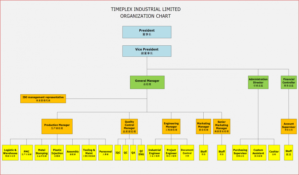 Organization Chart