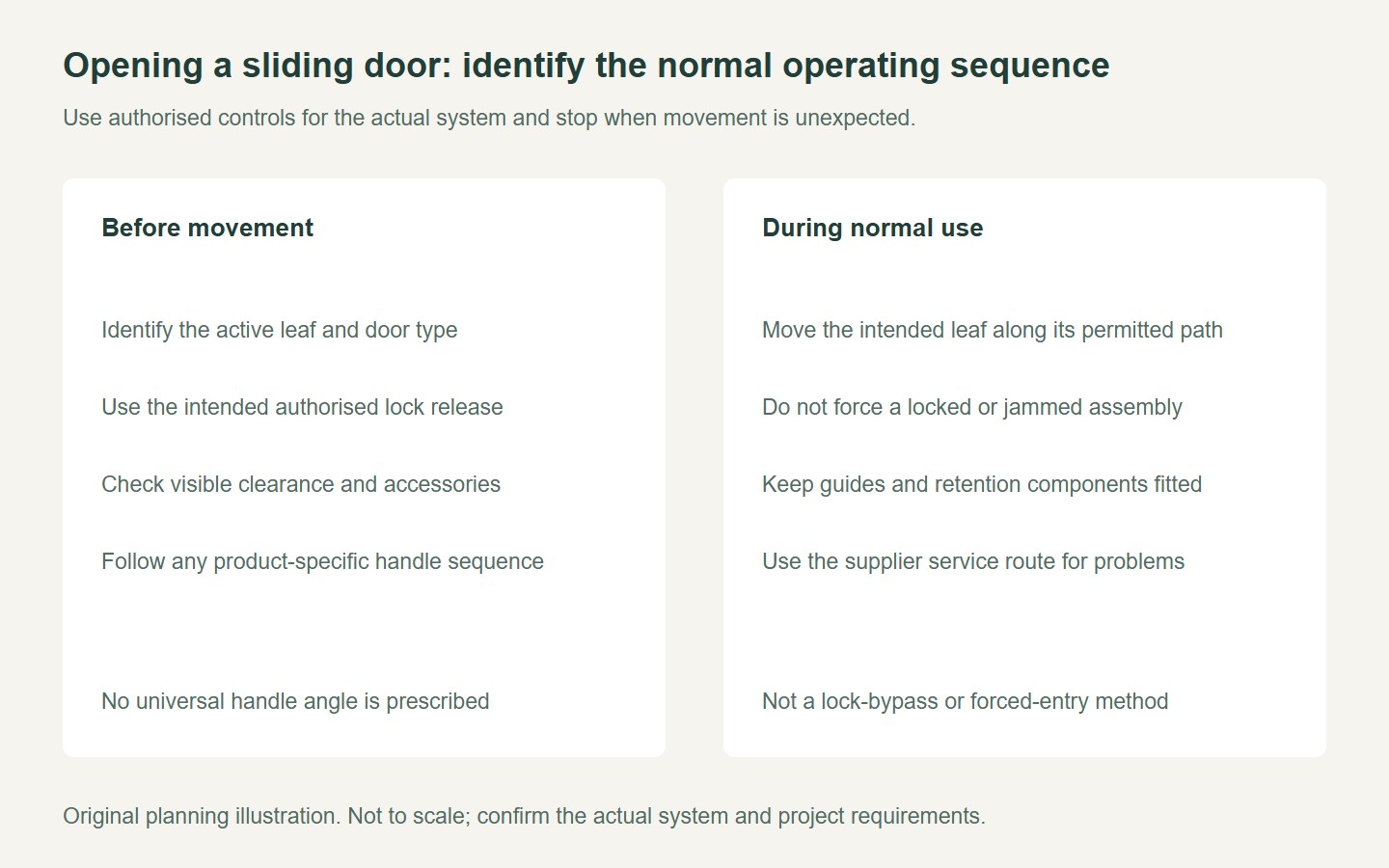 Original normal-operation checklist covering identification, authorised controls and the permitted movement path