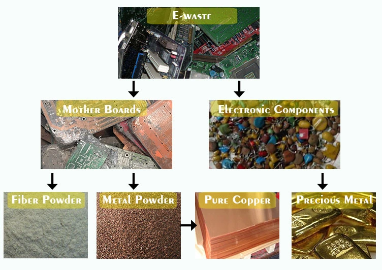 Máquina de reciclagem de PCB Pequeno triturador de metal para venda Preço de máquina de reciclagem de placa de circuito