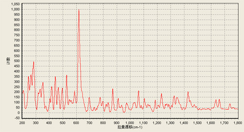 Raman Spectrometer Handheld