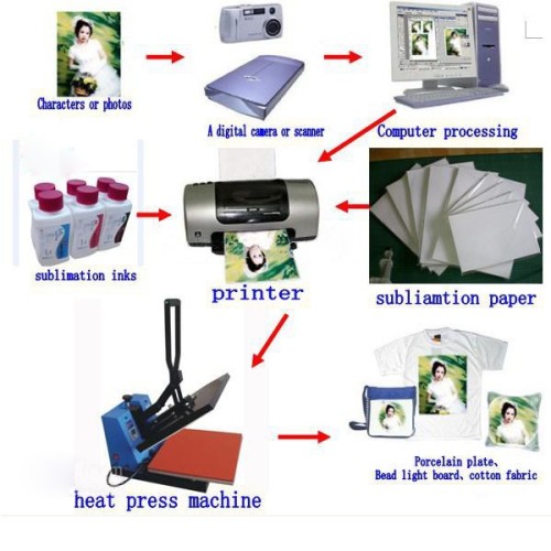 Thermal sublimation transfer printing process