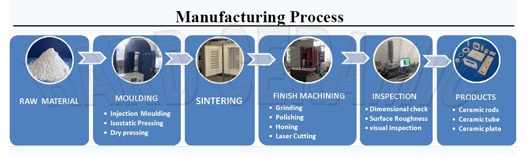 Manufacturing Process