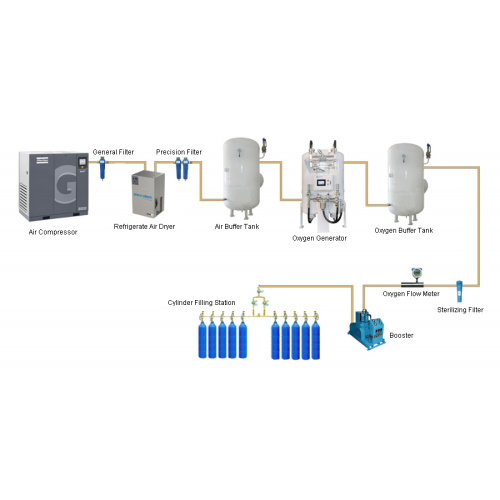 Eter Medical oxygen Cylinder Filling System processing