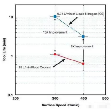 Liquid nitrogen instead of cutting fluid, machining and cutting in the environment of more than 100 degrees below zero!