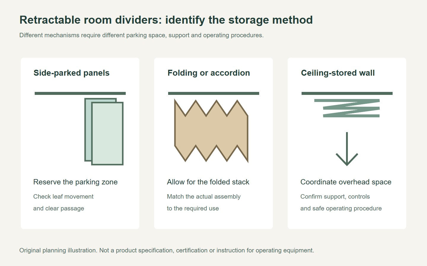 Original comparison of side-parked panels, folding or accordion partitions and ceiling-stored walls