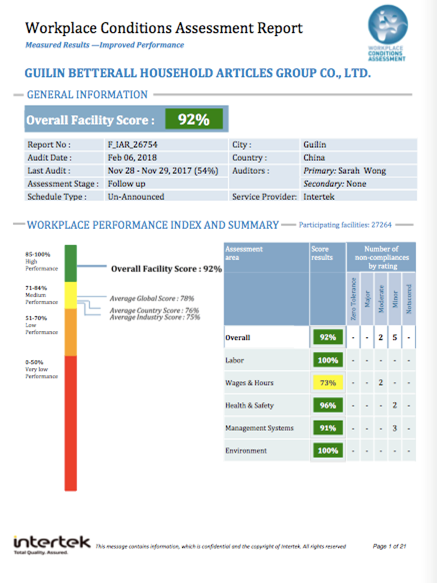 Workplace Conditions Assesment Report