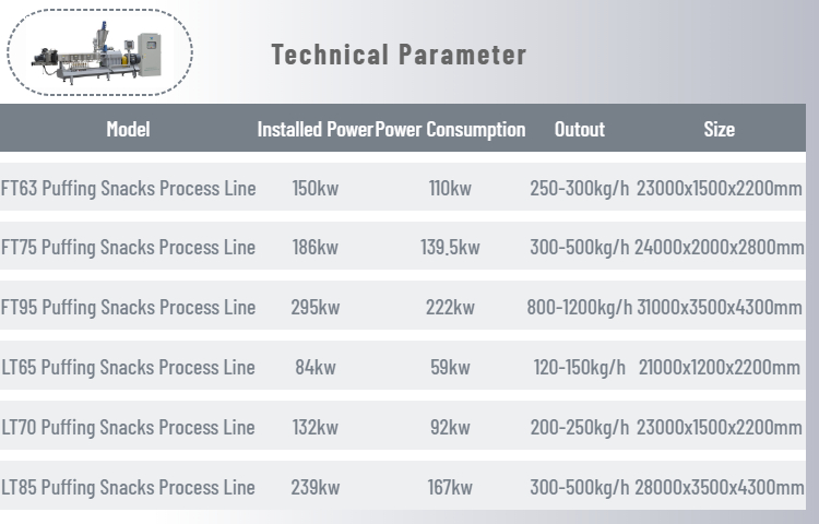 Corn Puff snakcs technical parameter